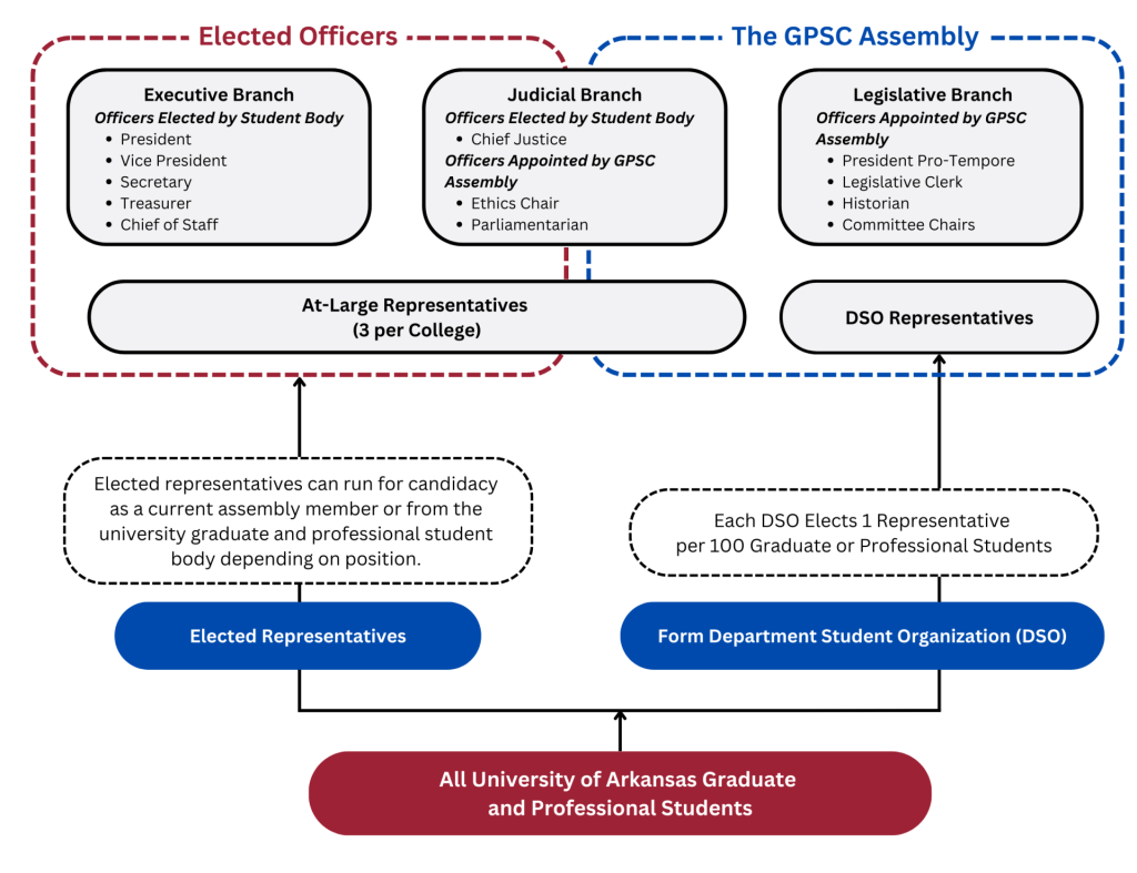 A visual diagram of the structure of GPSC, including elected representatives, internally-elected positions, and executive officers. It begins with the university graduate and law or professional student body that elects representatives and officers from each department to serve in the legislative, judicial, or executive branches of the GPSC in order to access resources such as travel and research grant funds. There are 3 at-large representatives per college and one DSO per 100 graduate or professional students within each department across campus. 